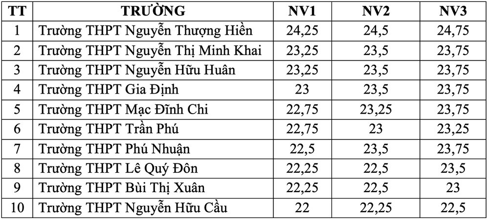 Một trường cấp 3 vùng ven ở TPHCM điểm chuẩn năm nào cũng cao ngất, có cựu học sinh là rapper đình đám - Ảnh 1.