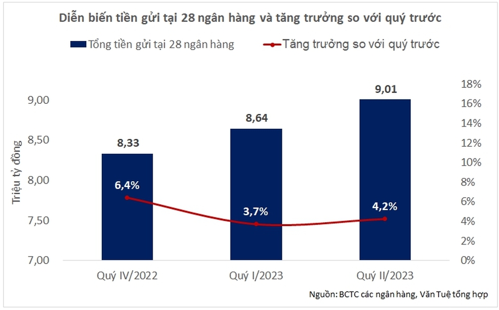 Vì sao lãi suất giảm nhưng tiền vẫn ồ ạt đổ vào hệ thống ngân hàng? - Ảnh 2.