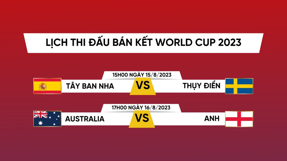 Lịch thi đấu World Cup nữ 2023 hôm nay 15/8: Xác định đội đầu tiên vào chung kết - Ảnh 1.
