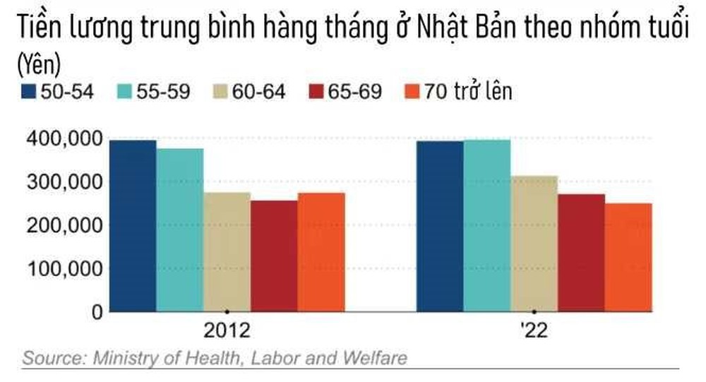 Nghịch lý ở nền kinh tế lớn thứ hai châu Á: Dựa vào nhân lực tuổi thất thập, người trẻ né việc nặng nên nhường cho người già - Ảnh 2.