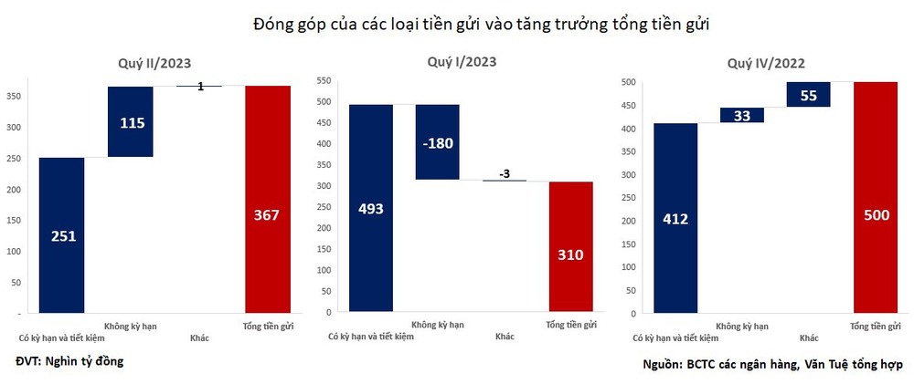 Vì sao lãi suất giảm nhưng tiền vẫn ồ ạt đổ vào hệ thống ngân hàng? - Ảnh 3.