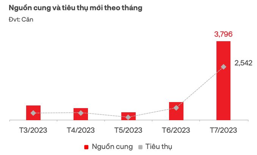 Thị trường bất động sản phía Nam hồi phục rõ nét, tiếp tục đi lên trong thời gian tới - Ảnh 3.