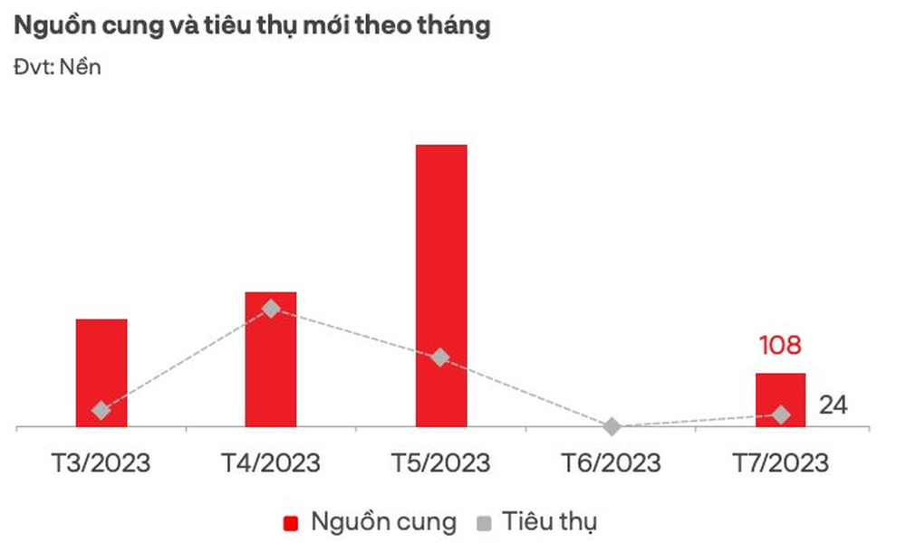 Thị trường bất động sản phía Nam hồi phục rõ nét, tiếp tục đi lên trong thời gian tới - Ảnh 2.