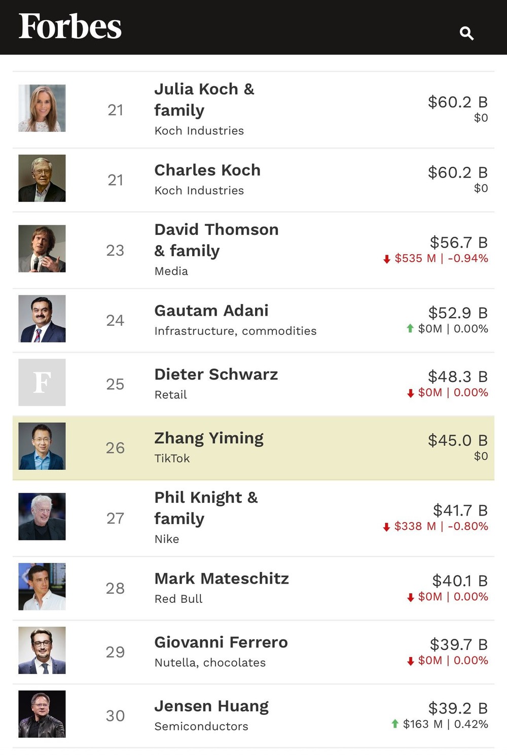 Bloomberg cộng thêm 39 tỷ USD vào tài sản của tỷ phú Phạm Nhật Vượng, vào Top 30 người giàu nhất hành tinh và thứ 4 châu Á - Ảnh 5. Bloomberg cộng thêm 39 tỷ USD vào tài sản của tỷ phú Phạm Nhật Vượng, vào Top 30 người giàu nhất hành tinh và thứ 4 châu Á - Ảnh 5.