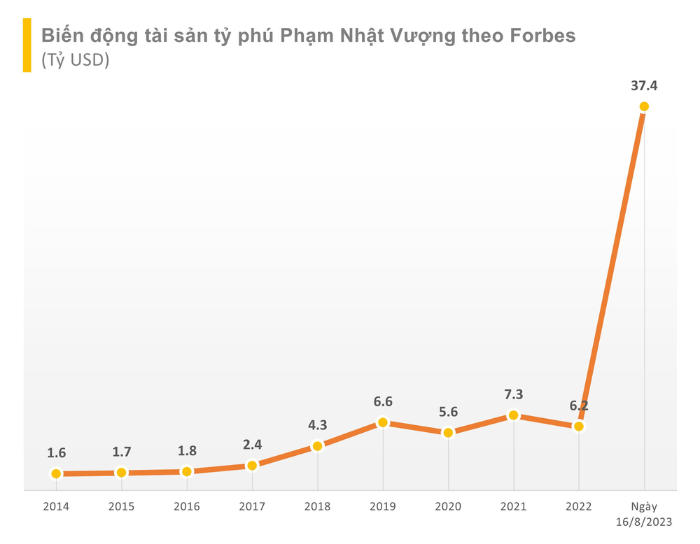 Chỉ sau 1 đêm, tỷ phú Phạm Nhật Vượng có tài sản ngang “huyền thoại” Lý Gia Thành, vượt Jack Ma, trên cả người giàu nhất Nhật Bản, Hàn Quốc