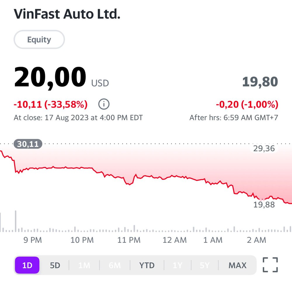 Cổ phiếu VinFast tiếp tục giảm 33% xuống 20 USD, tài sản tỷ phú Phạm Nhật Vượng giảm thêm 11 tỷ USD - Ảnh 2.