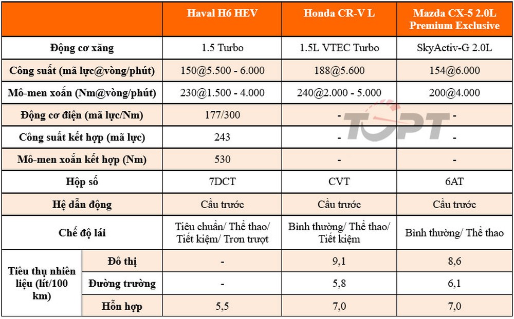 So sánh 3 mẫu crossover hạng C tại Việt Nam: Haval H6, Honda CR-V và Mazda CX-5 - Ảnh 4.