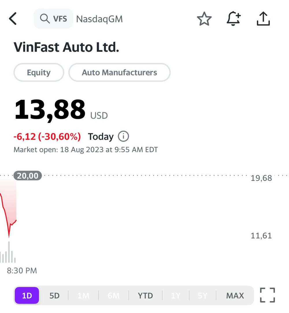 Giảm mạnh nhất sàn Nasdaq, cổ phiếu VinFast mở màn ngày 18/8 chỉ còn khoảng 13 USD, tài sản tỷ phú Phạm Nhật Vượng giảm tiếp gần 8 tỷ USD - Ảnh 1. Giảm mạnh nhất sàn Nasdaq, cổ phiếu VinFast mở màn ngày 18/8 chỉ còn khoảng 13 USD, tài sản tỷ phú Phạm Nhật Vượng giảm tiếp gần 8 tỷ USD - Ảnh 1.
