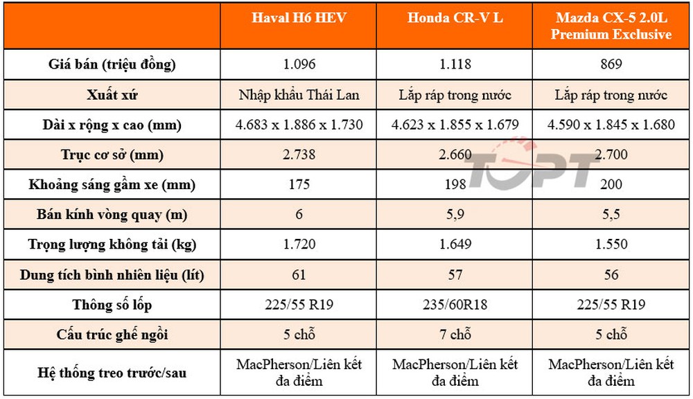 So sánh 3 mẫu crossover hạng C tại Việt Nam: Haval H6, Honda CR-V và Mazda CX-5 - Ảnh 2.