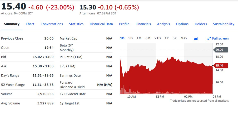 Cổ phiếu VinFast có lúc rơi xuống 11 USD trước khi hồi về 15 USD, tài sản ông Phạm Nhật Vượng giảm tiếp 5,3 tỷ USD - Ảnh 5.