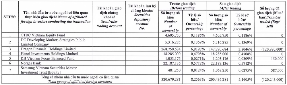 Đầu tư vào ACB khi chủ tịch Trần Hùng Huy mới là sinh viên năm nhất, Dragon Capital biến 28 triệu USD thành 280 triệu USD nhưng tiếc hùi hụi khi bán hết VPB quá sớm - Ảnh 2.