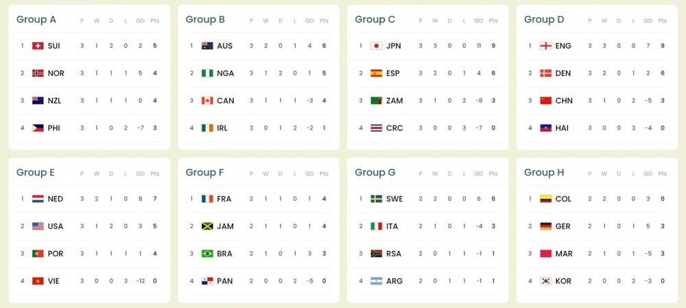 Bảng xếp hạng World Cup 2023 mới nhất: Đại diện của châu Á dừng bước - Ảnh 1.