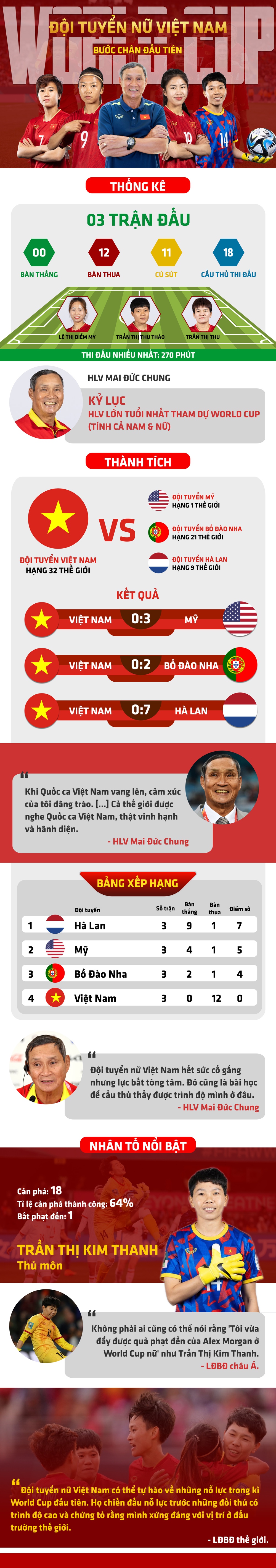 Tuyển nữ Việt Nam chia tay World Cup: In dấu chân trên bản đồ bóng đá thế giới - Ảnh 1.