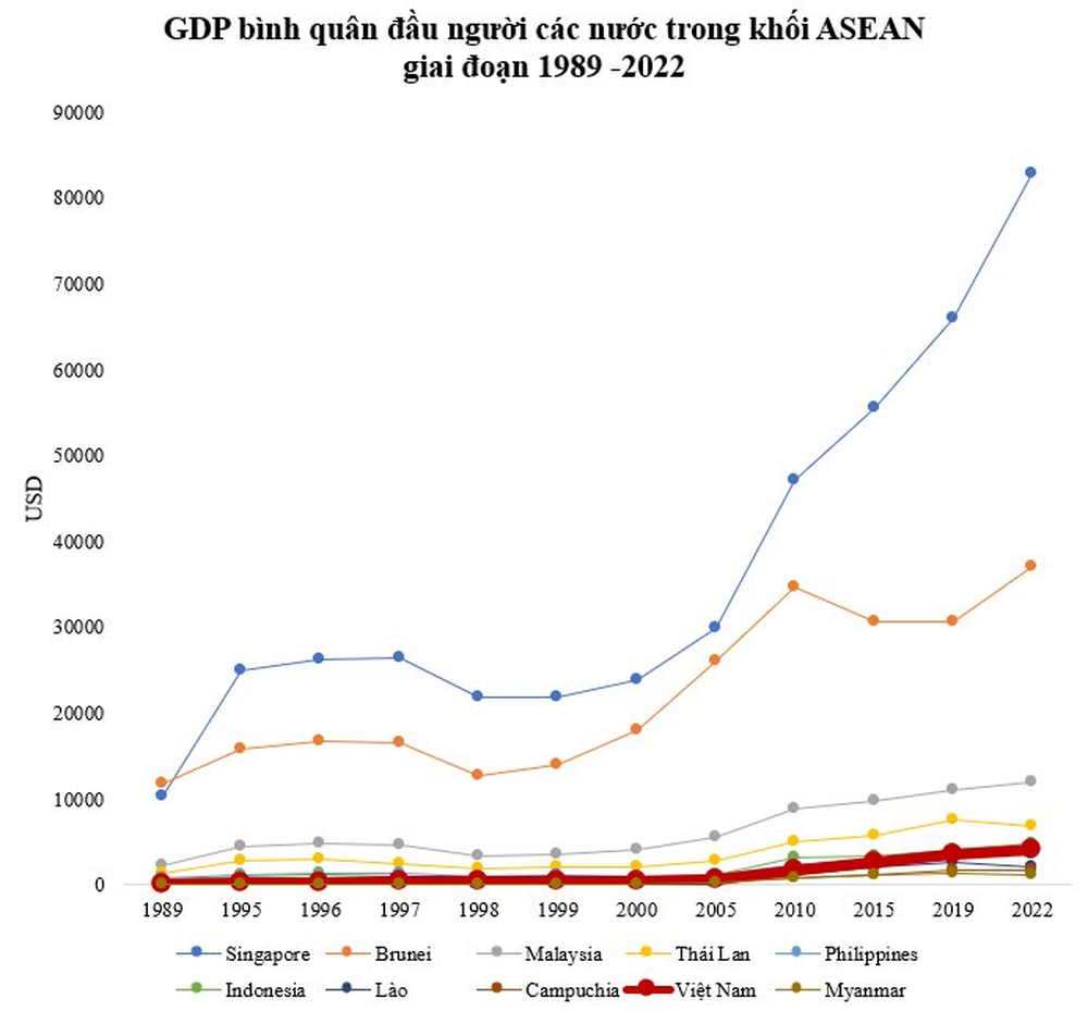 GDP bình quân từng xếp thứ 9/10 khối ASEAN, Việt Nam mất 7 năm vượt Campuchia, 8 năm vượt Lào, bao nhiêu năm vượt Philippines? - Ảnh 2.