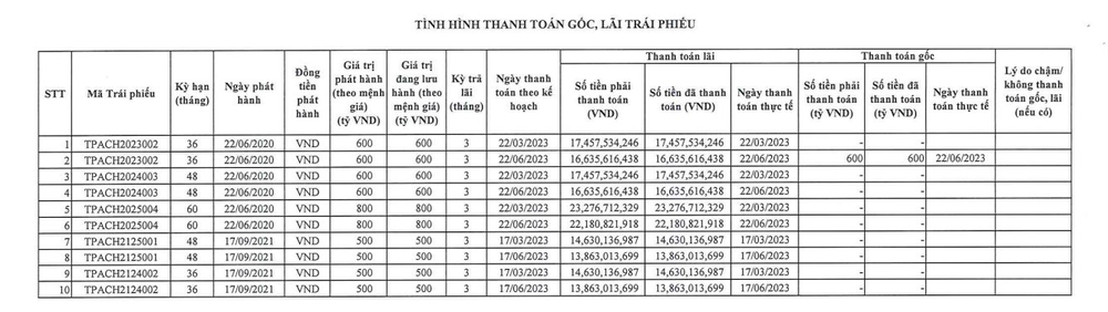 Sau khi dự án Aqua City tái khởi động, công ty con Novaland đã thanh toán gần 800 tỷ đồng gốc, lãi của 5 lô trái phiếu trị giá 3.000 tỷ đồng - Ảnh 1.