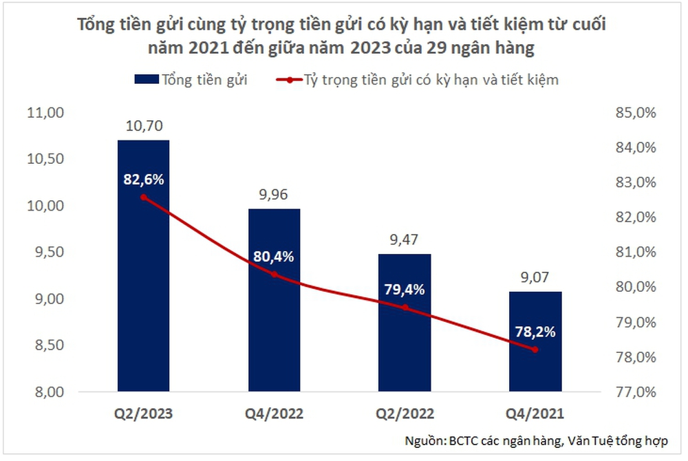 Các ngân hàng chi tới hơn 300.000 tỷ đồng trả lãi tiền gửi trong 6 tháng đầu năm - Ảnh 3.