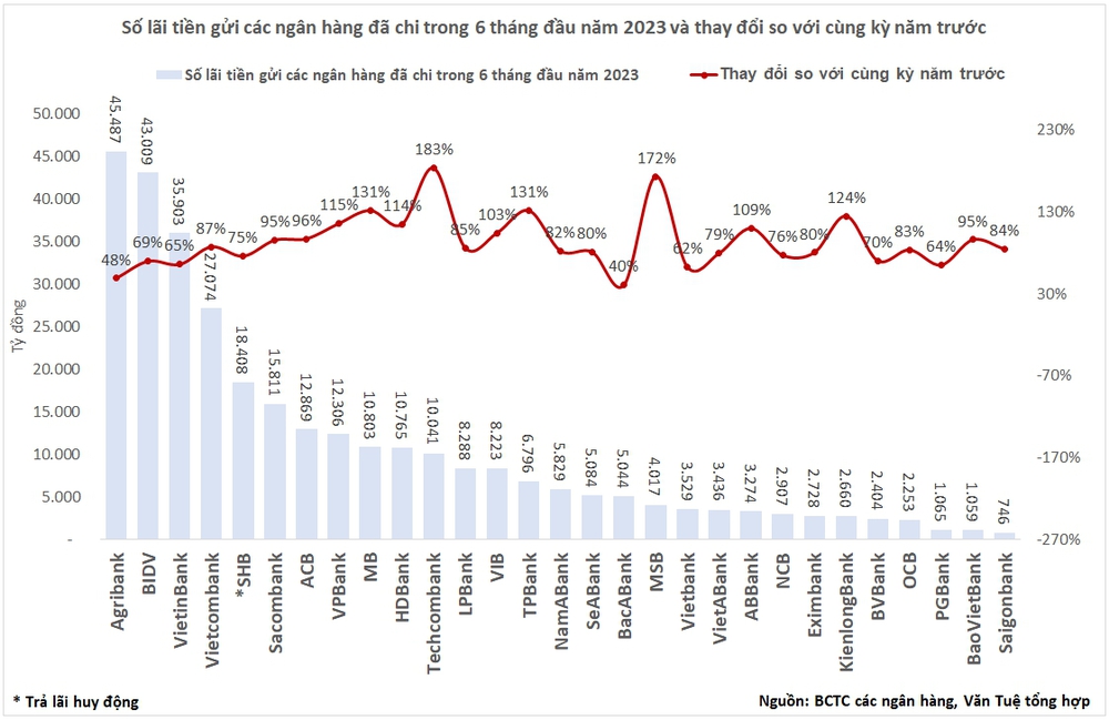 Các ngân hàng chi tới hơn 300.000 tỷ đồng trả lãi tiền gửi trong 6 tháng đầu năm - Ảnh 2.