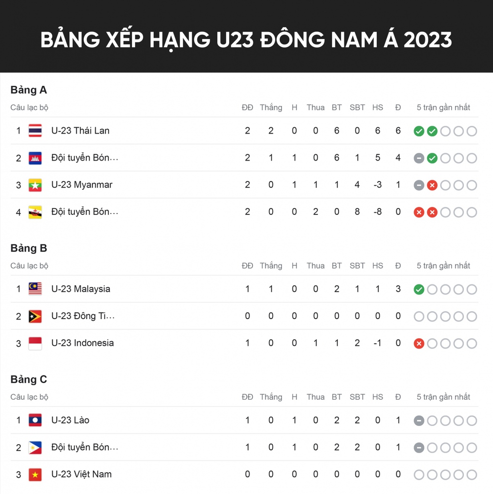 Trực tiếp U23 Việt Nam - U23 Lào: Khó cản đương kim vô địch - Ảnh 1.