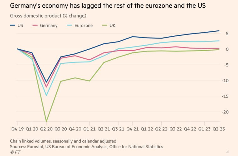 Từ người dẫn đầu thành ‘kẻ lạc hậu’, nền kinh tế số 1 châu Âu có thể phải đối mặt với một đợt suy thoái khác - Ảnh 4.