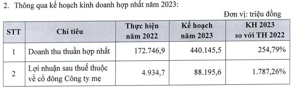 Một doanh nghiệp bất động sản lên kế hoạch lợi nhuận năm 2023 cao gấp 18 lần - Ảnh 2.