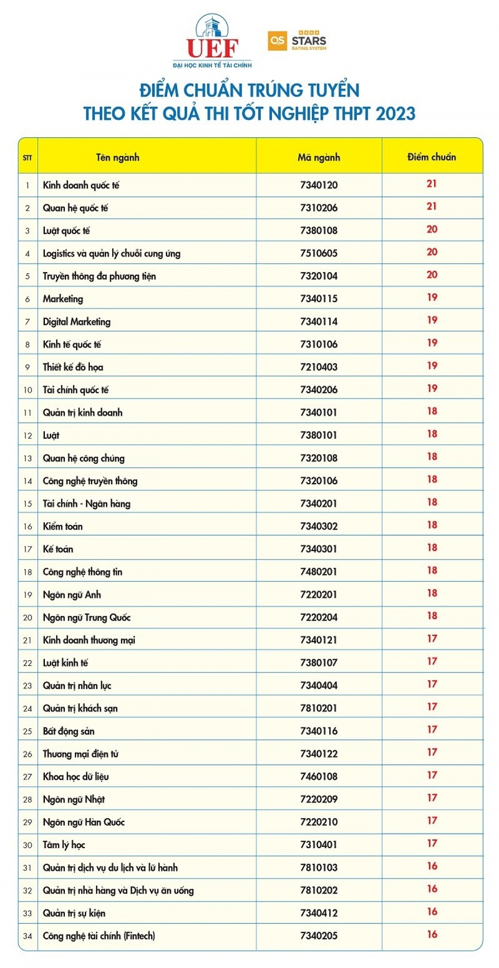 Trường ĐH đầu tiên công bố điểm chuẩn theo phương thức xét điểm thi tốt nghiệp - Ảnh 1.