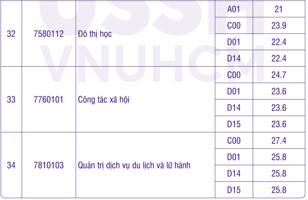 Điểm chuẩn Đại học Khoa học Xã hội và Nhân văn TP.HCM 2023 cao nhất 28 - Ảnh 6.