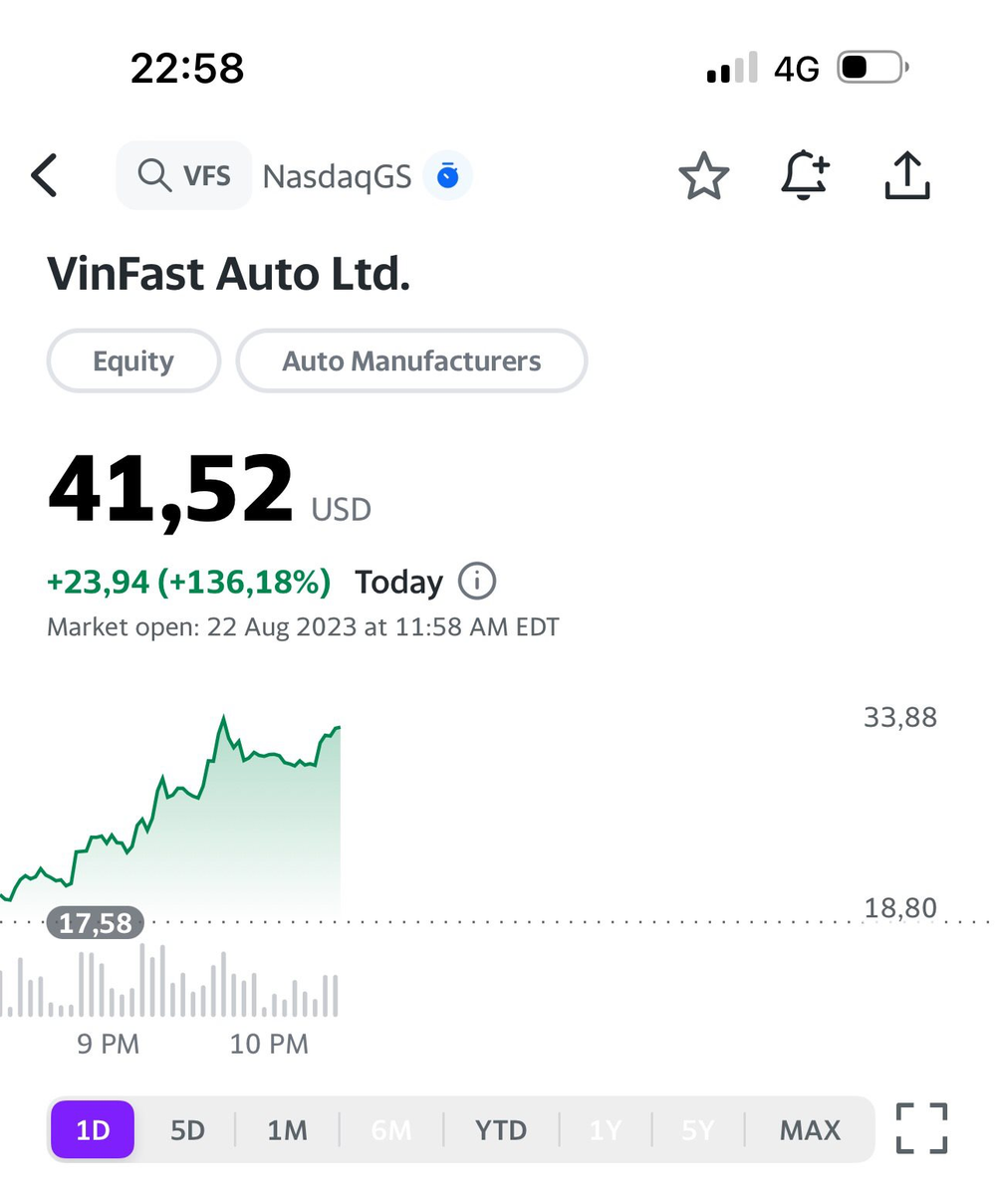 Cú “đạp ga” gây ngỡ ngàng thế giới của VinFast: Cổ phiếu tăng gần 140% vượt xa đỉnh cũ, giá trị công ty tiến sát ngưỡng 100 tỷ USD - Ảnh 2. Cú “đạp ga” gây ngỡ ngàng thế giới của VinFast: Cổ phiếu tăng gần 140% vượt xa đỉnh cũ, giá trị công ty tiến sát ngưỡng 100 tỷ USD - Ảnh 2.