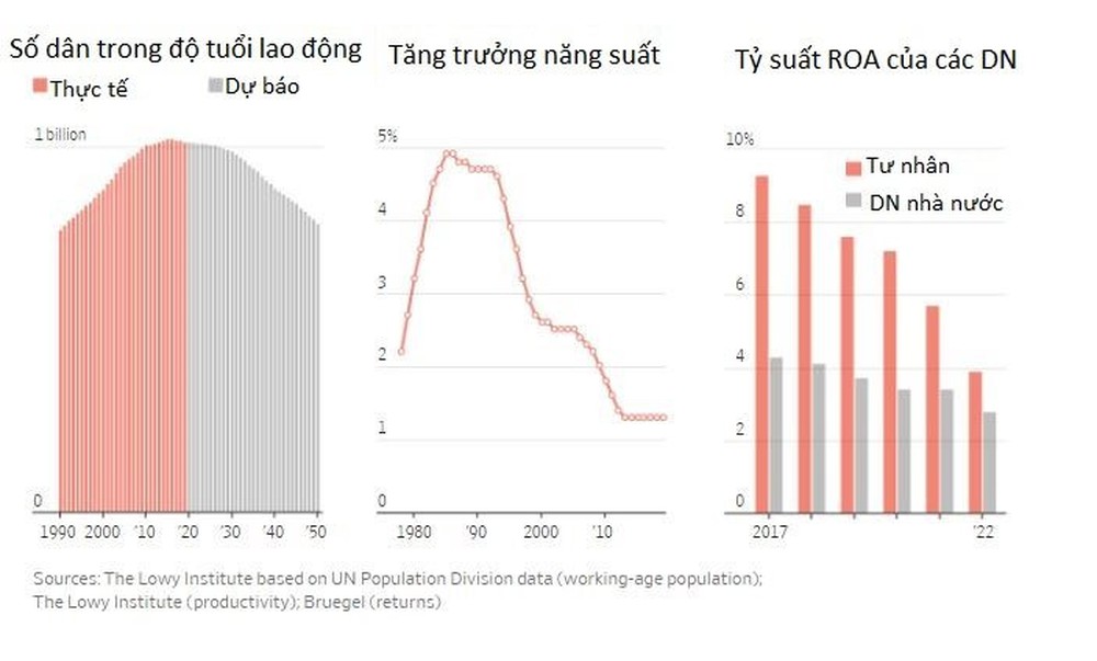 40 năm bùng nổ đã chấm dứt, tương lai kinh tế Trung Quốc sẽ ra sao? - Ảnh 2.