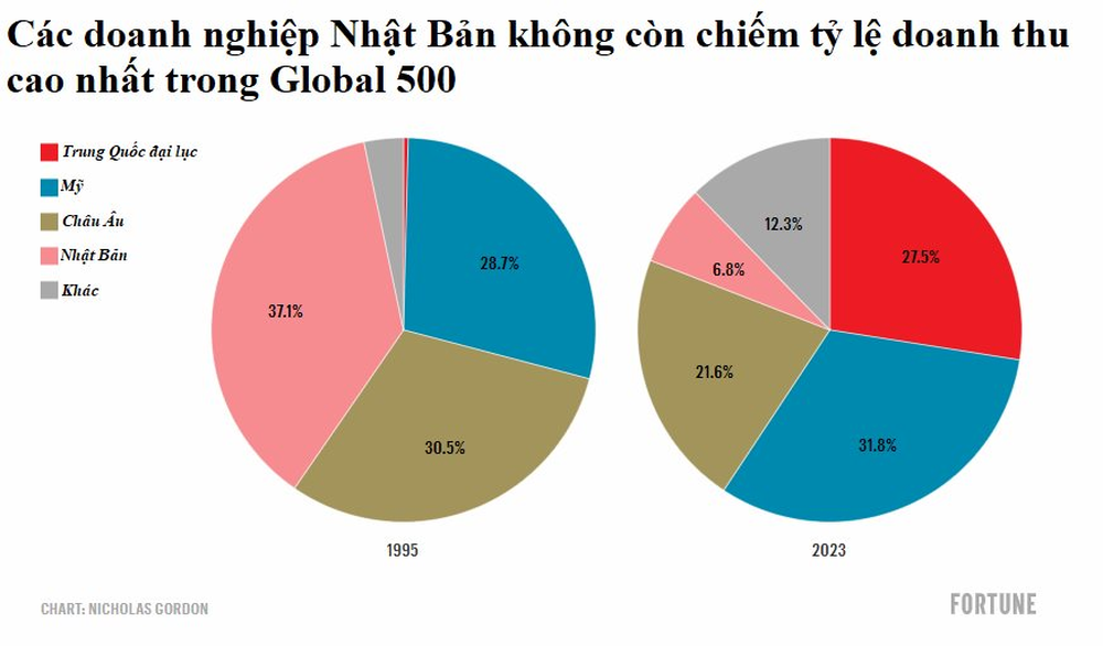 Thời hoàng kim đã qua của Nhật Bản: Gặm nhấm nỗi đau với Sony, Panasonic, Toshiba, lặng nhìn Trung Quốc vượt mặt sau 30 năm - Ảnh 4.