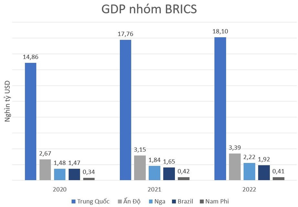 Chiếm 40% dân số thế giới, GDP vượt G7...: Những con số cho thấy tham vọng cạnh tranh với Mỹ và phương Tây của BRICS không phải nói quá - Ảnh 3.