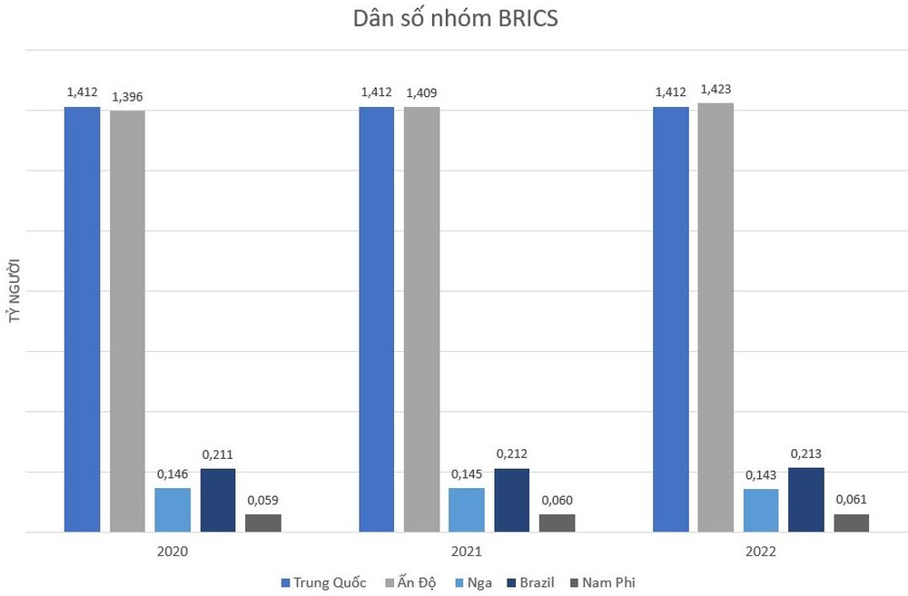 Chiếm 40% dân số thế giới, GDP vượt G7...: Những con số cho thấy tham vọng cạnh tranh với Mỹ và phương Tây của BRICS không phải nói quá - Ảnh 2.