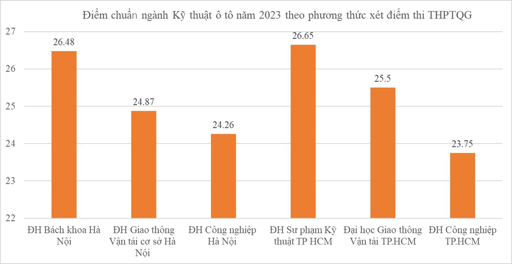 Được VinFast trả lương lên đến 50 triệu đồng/tháng, ngành học này có điểm chuẩn tăng vọt, gần 7 điểm so với năm ngoái - Ảnh 3.