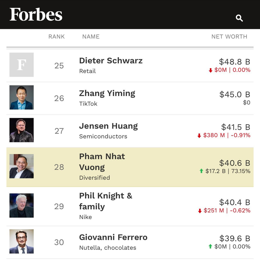 Dù cổ phiếu VinFast tăng, Forbes giảm tài sản ông Phạm Nhật Vượng từ 43 tỷ xuống 32 tỷ USD chỉ sau 1 đêm do cổ phiếu quá cô đặc