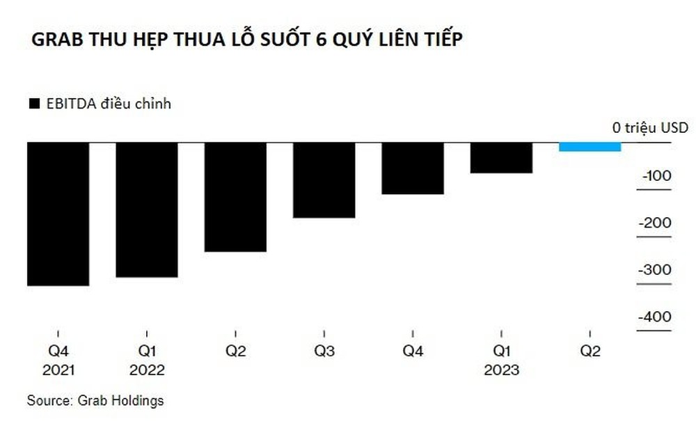 Sau hơn 10 năm khởi nghiệp, Grab cuối cùng cũng sắp hoà vốn - Ảnh 2.