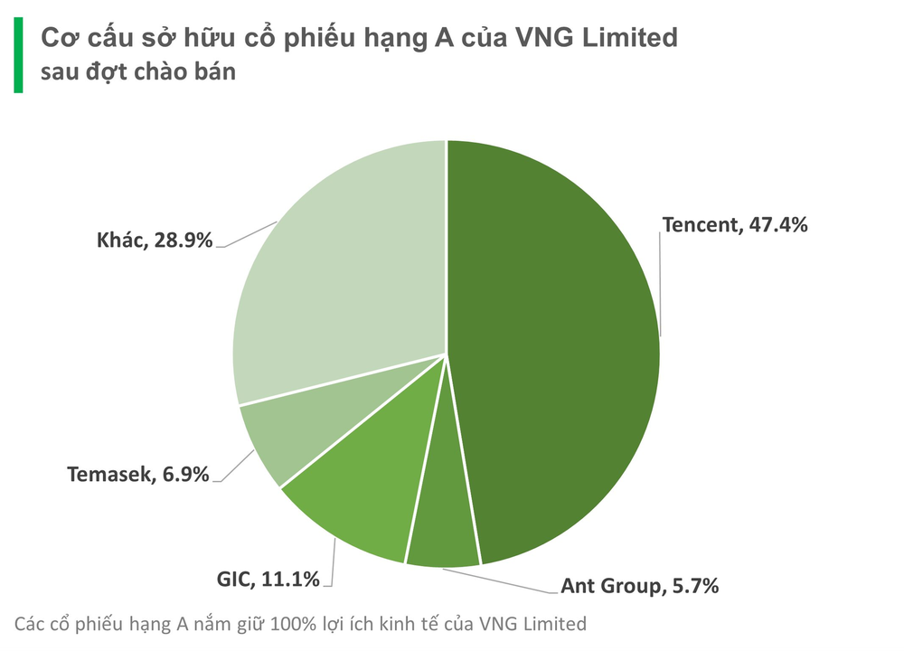 Công ty VNG Limited sắp lên sàn Mỹ: 2 công ty Trung Quốc nắm giữ 53% lợi ích kinh tế, CEO Lê Hồng Minh vẫn giữ đa số quyền biểu quyết - Ảnh 3.
