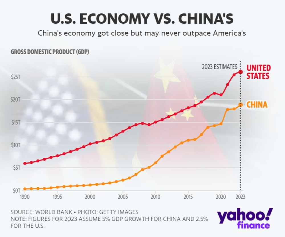 20 năm từ giờ trở đi, nền kinh tế Trung Quốc liệu có cơ hội “soán ngôi” Mỹ? - Ảnh 2.
