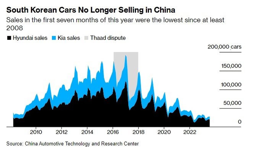 Nỗi khổ không nói nên lời của Hyundai tại Trung Quốc: Thị phần èo uột, muốn đấu tất tay không được, rút đi cũng chẳng xong - Ảnh 2.