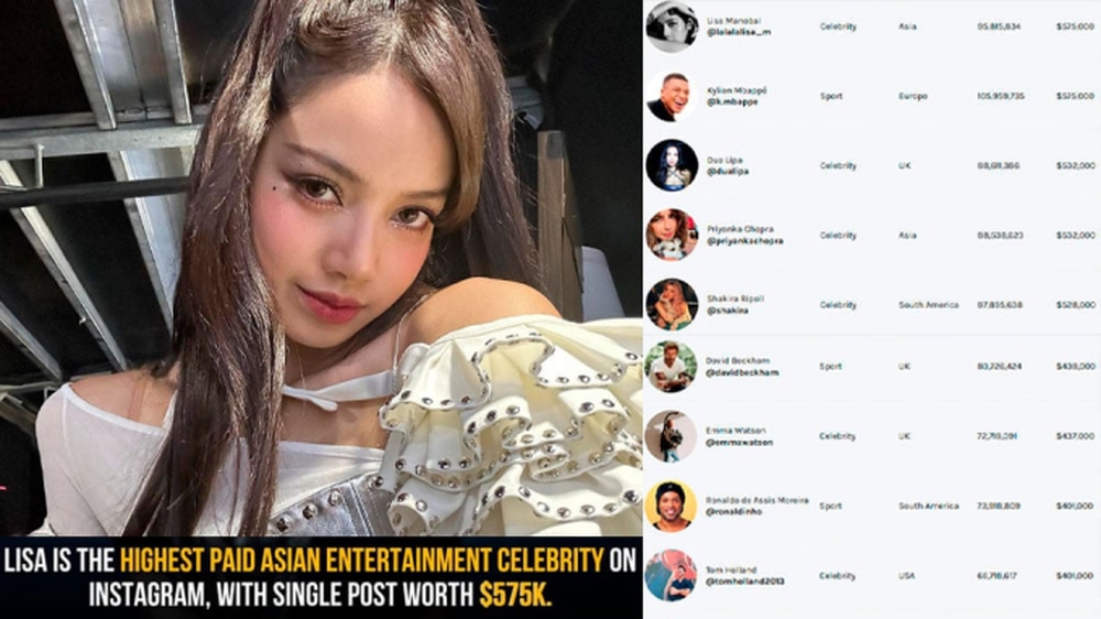 Lisa gây choáng với giá chục tỷ cho mỗi bài đăng Instagram, idol Kpop duy nhất “chung mâm” với dàn siêu sao toàn cầu - Ảnh 1.