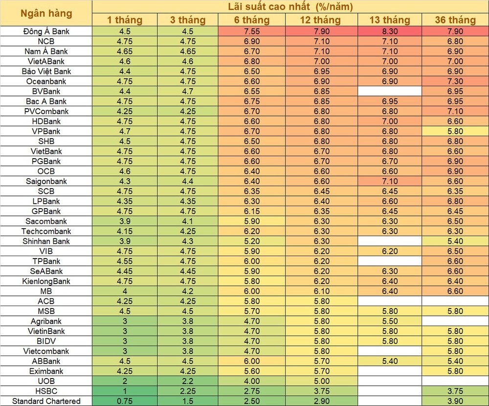 Lãi suất huy động 25/8: Một ngân hàng giảm lần thứ 5 trong chưa đầy nửa tháng, mức trên 7% ngày càng hiếm - Ảnh 2.