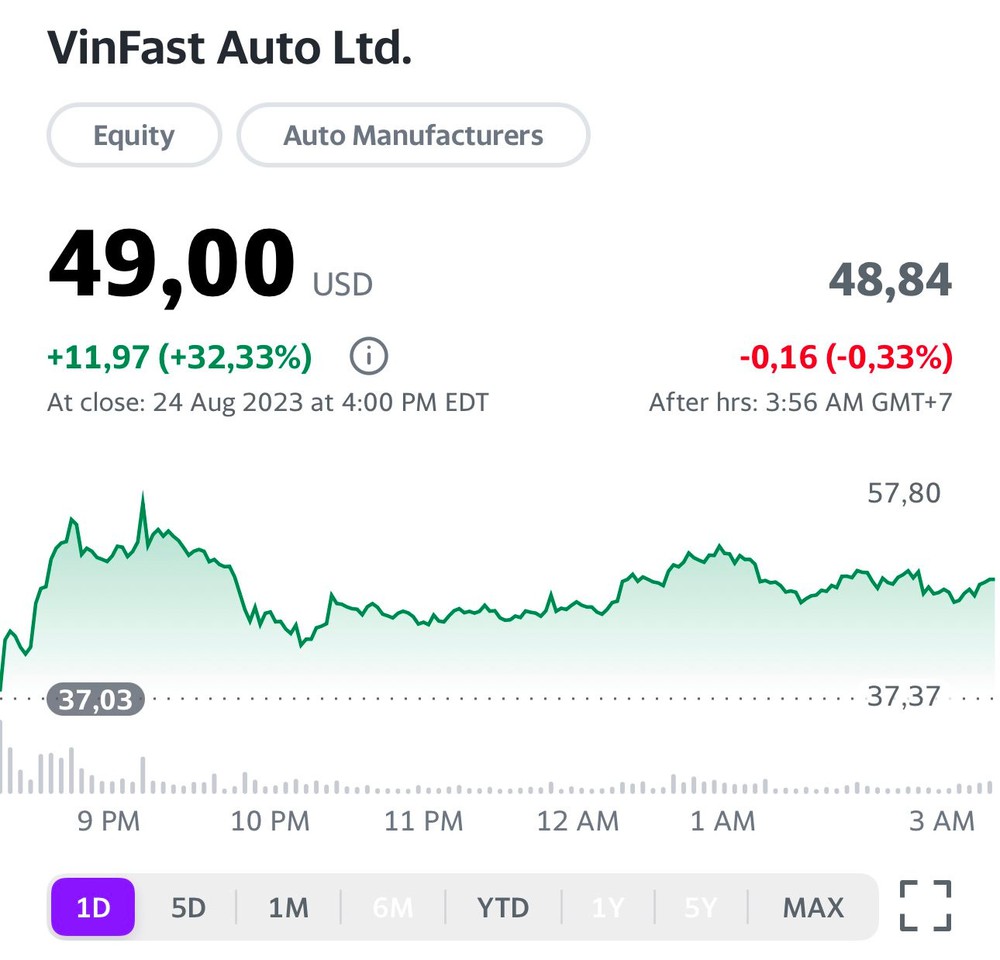 Định giá VinFast tăng vọt lên 113 tỷ USD, tài sản tỷ phú Phạm Nhật Vượng tăng thêm 8,9 tỷ USD trở lại Top30 thế giới - Ảnh 3. Định giá VinFast tăng vọt lên 113 tỷ USD, tài sản tỷ phú Phạm Nhật Vượng tăng thêm 8,9 tỷ USD trở lại Top30 thế giới - Ảnh 3.