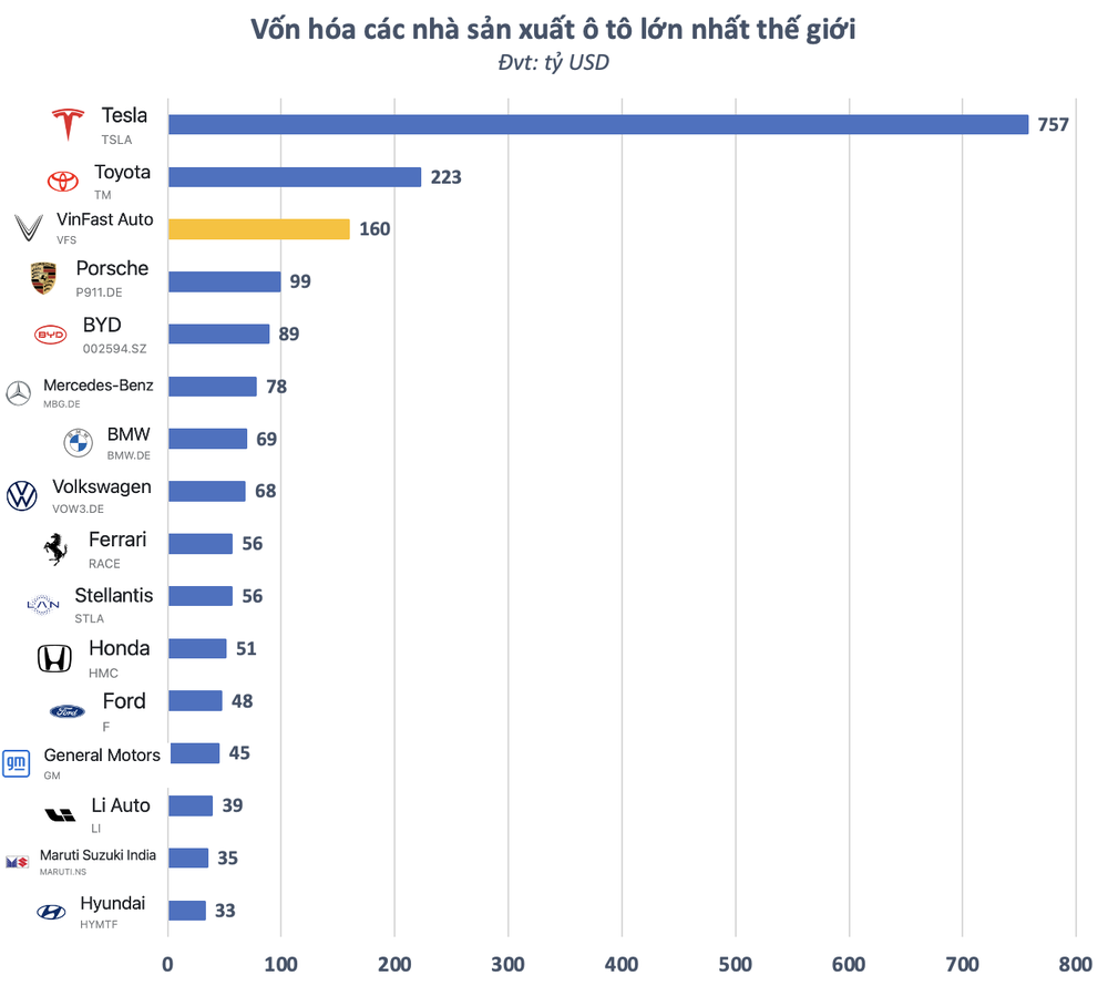 VinFast “phả hơi nóng” lên Toyota trên đường đua vốn hóa, giá trị vượt Mercedes và BMW cộng lại - Ảnh 3.