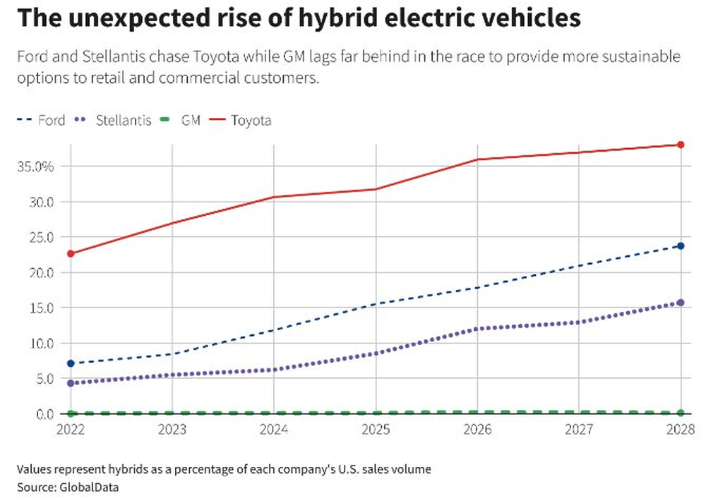 Tesla, Rivian hay VinFast đều say no nhưng đây là loại xe sẽ tăng gấp 3 doanh số trong 5 năm tới, nhiều ông lớn đều đang gấp rút đẩy mạnh - Ảnh 2.