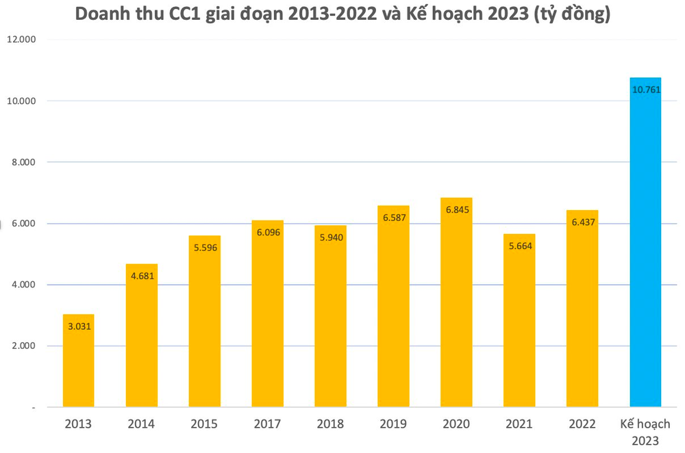 CC1: Cổ phiếu tăng mạnh sau thông tin Vietur trúng thầu gói 5.10 tại sân bay Long Thành, kế hoạch doanh thu 2023 tăng kỷ lục lên hơn 10.700 tỷ đồng - Ảnh 2.