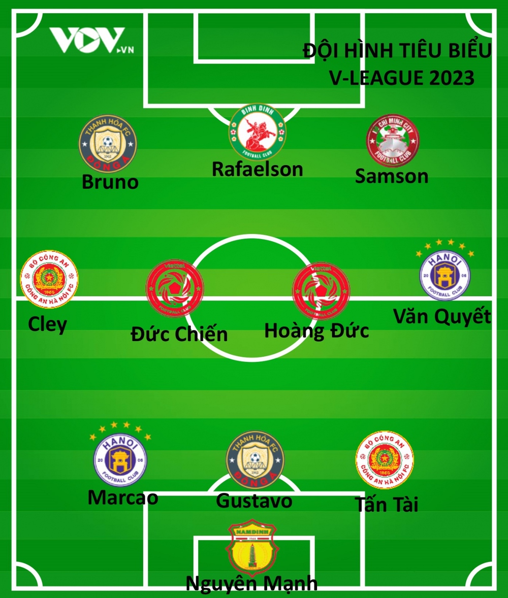 Đội hình tiêu biểu V-League 2023: Vinh danh Văn Quyết, Hoàng Đức - Ảnh 2.
