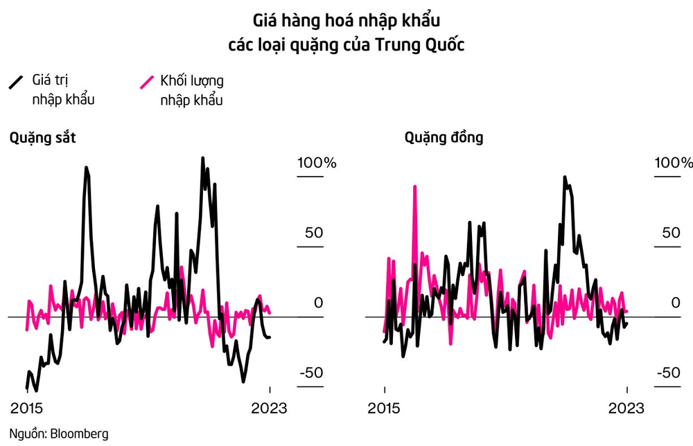 Những con số biết nói cho thấy kinh tế Trung Quốc giảm tốc đang tác động thế nào đến cả thế giới - Ảnh 3.