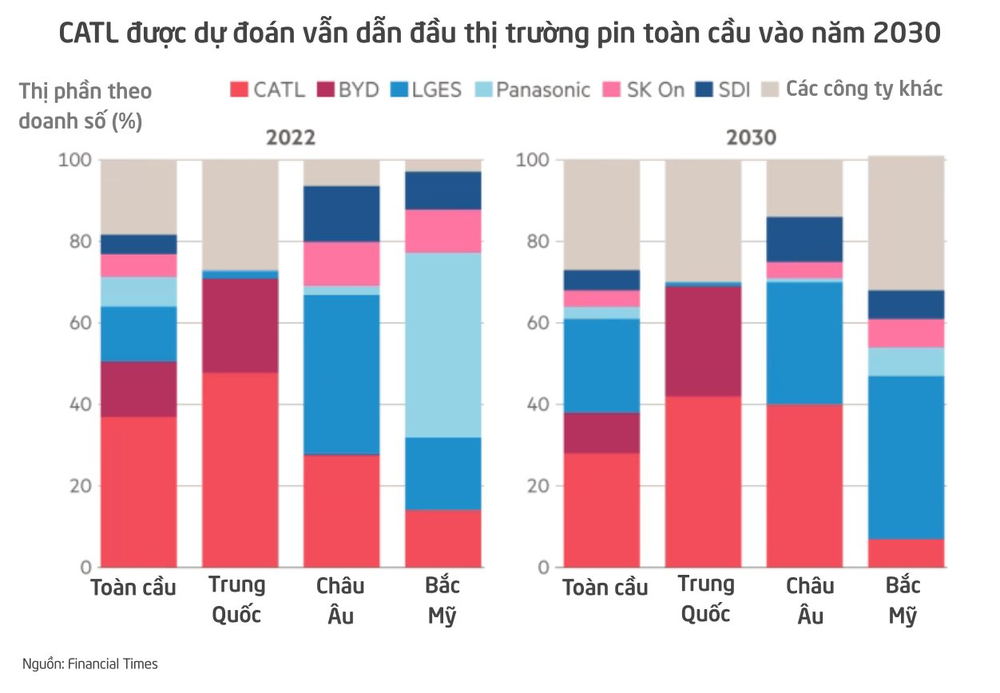 Trung Quốc sở hữu bảo bối tối thượng trong lĩnh vực mà cả thế giới đang chạy đua: Giữ vị thế thống trị chỉ với 2 công ty, Mỹ hay châu Âu cũng không thể thế chỗ - Ảnh 3.