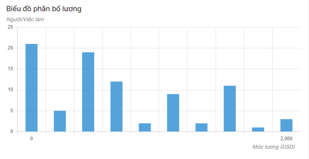  Một ngành có tới 96% vừa ra trường đã có việc làm, lương trung bình 16 triệu/tháng, có vị trí còn cao gấp 3  - Ảnh 2.