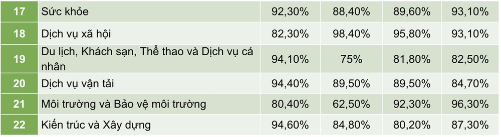  Một ngành có tới 96% vừa ra trường đã có việc làm, lương trung bình 16 triệu/tháng, có vị trí còn cao gấp 3  - Ảnh 1.