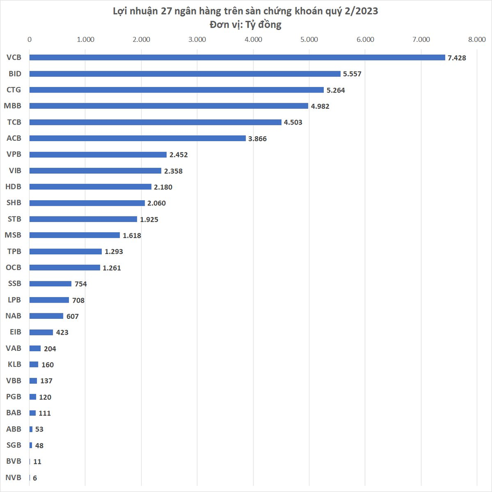 Bảng xếp hạng lợi nhuận ngân hàng: Vietcombank vẫn cô đơn trên đỉnh, BIDV, MB, VietinBank thăng hạng - Ảnh 2.