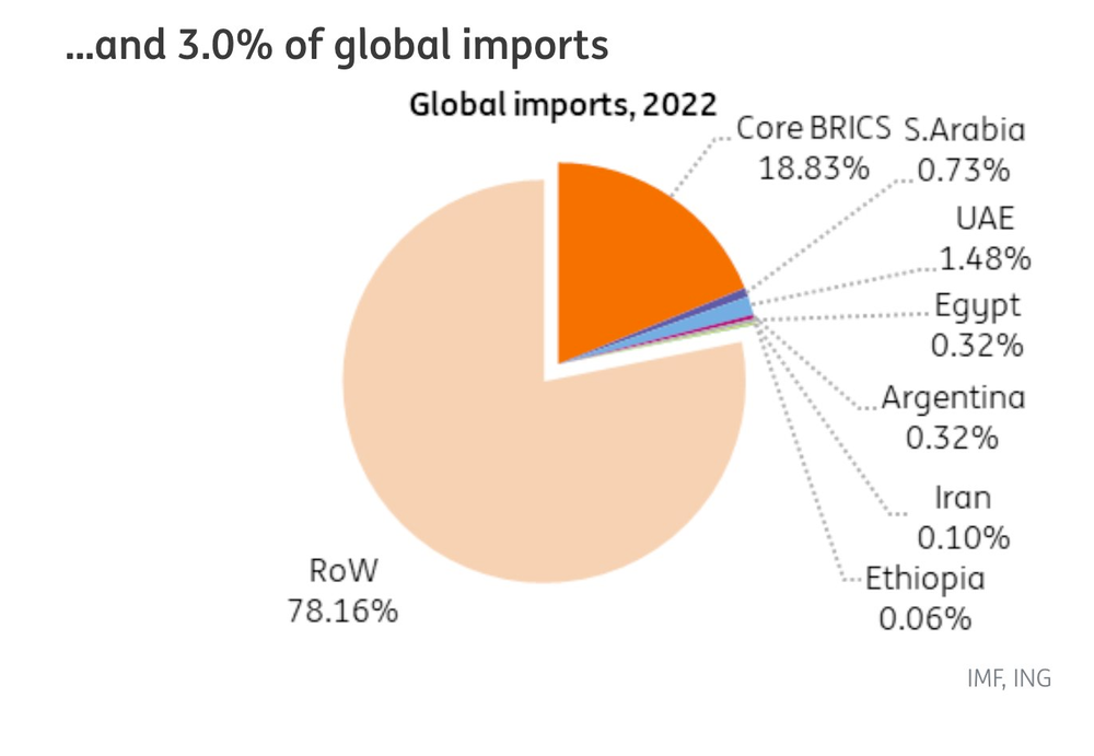 Đã có Nga, BRICS vẫn quyết định áp dụng ‘chiến lược 1+3’, dự kiến đủ sức mạnh nắm trong tay quyền kiểm soát thị trường ‘vàng đen’ toàn cầu - Ảnh 4.